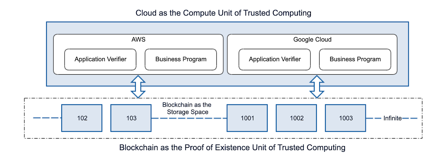 Trusted Computing