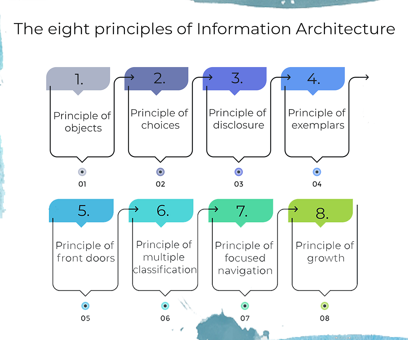 The eight principles of Information Architecture