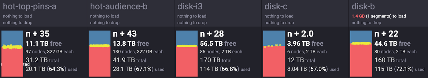 Combined bar graphs showing the disk space for historical stages as they can be seen on the coordinator UI. A usage of 60 to 70% allows for some growth over high traffic periods.