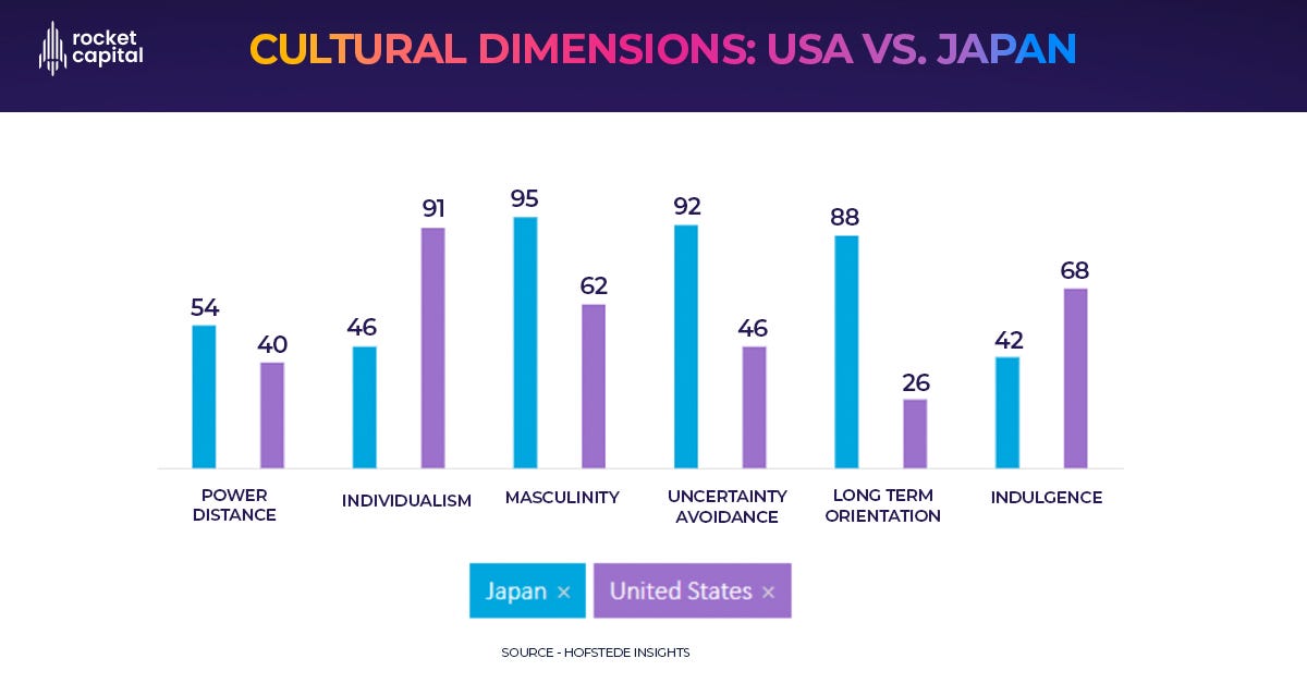 USA vs. Japan — Cultural Dimensions — Hofstede Insights — Rocket Capital