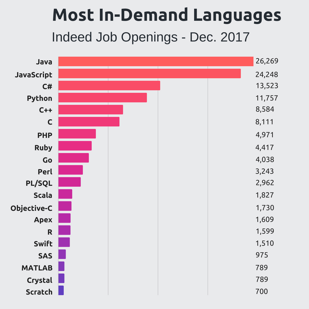 A Brief Comparison Of Java One Of The Most In Demand Languages And A brief comparison of java one of the most in demand languages and