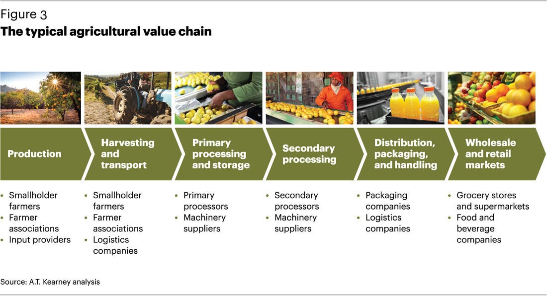 Home A Guide To Value Chains LibGuides At International Food Policy 