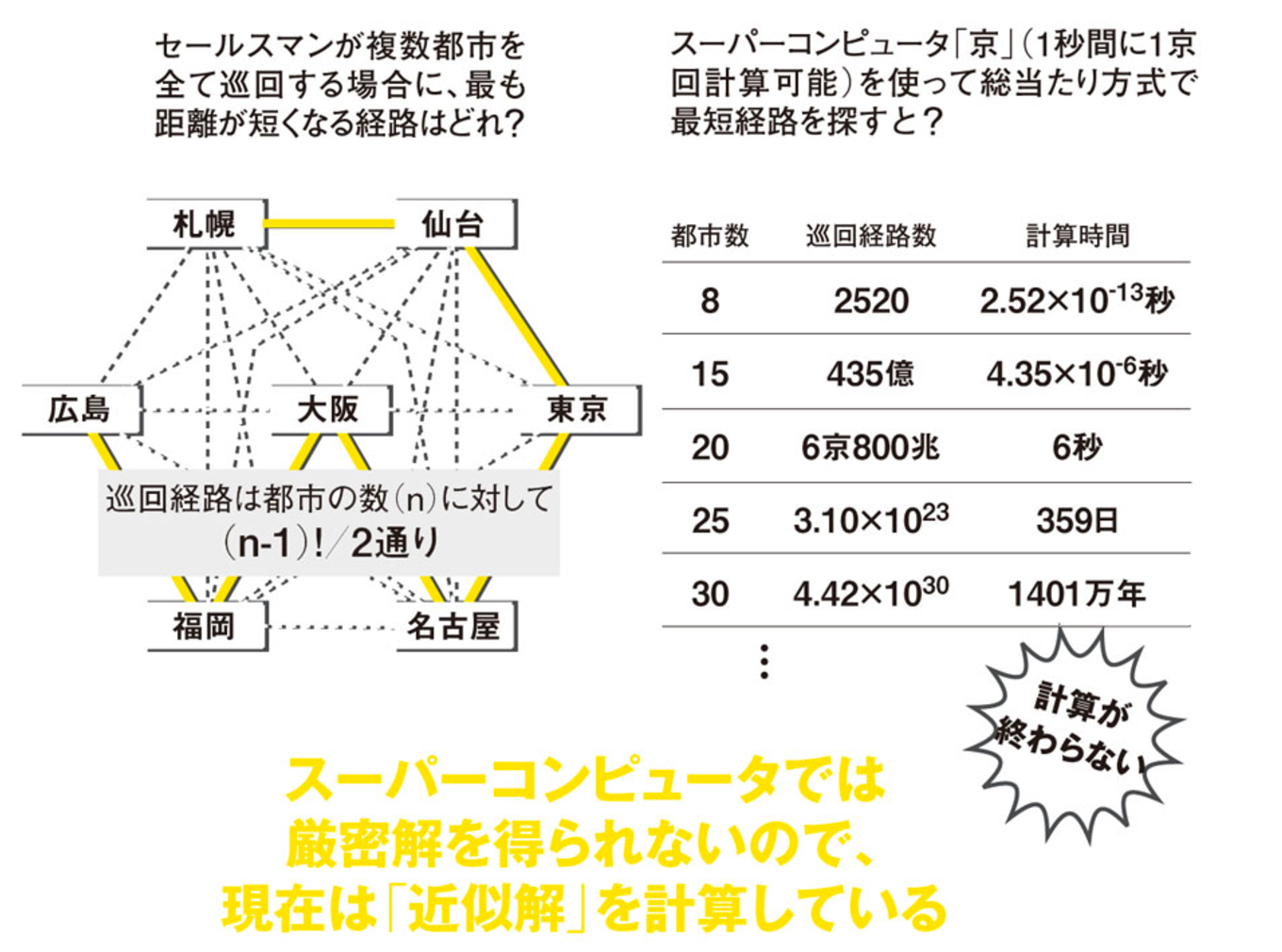 量子コンピュータがなぜ注目されるのか 2 古典 Vs 量子コンピュータ By Masayuki Minato Medium