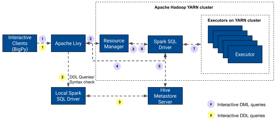 Clients make an HTTP request to Apache Livy containing query information. DML queries are submitted to the YARN cluster whereas DDL queries are run in local mode on the Livy host itself.
