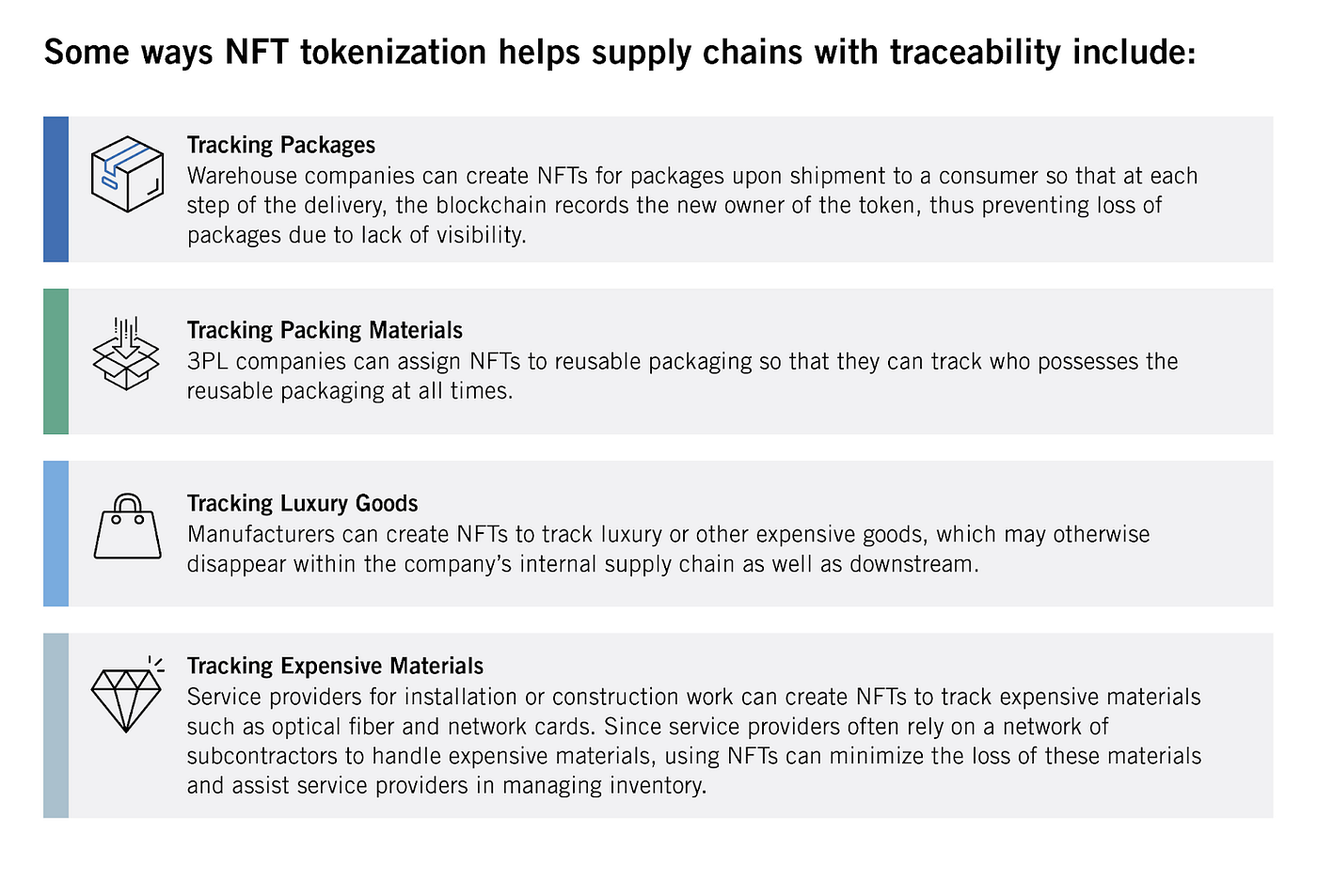 Figure 12. Traceability + NFTs. Source.