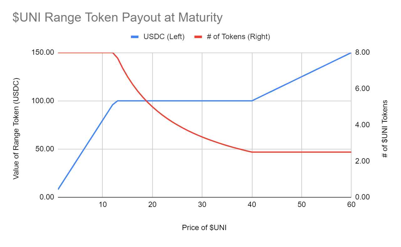 Ulabs Range Tokens In Detail How To Build A Range Token By Kevin Chan Uma Project Medium