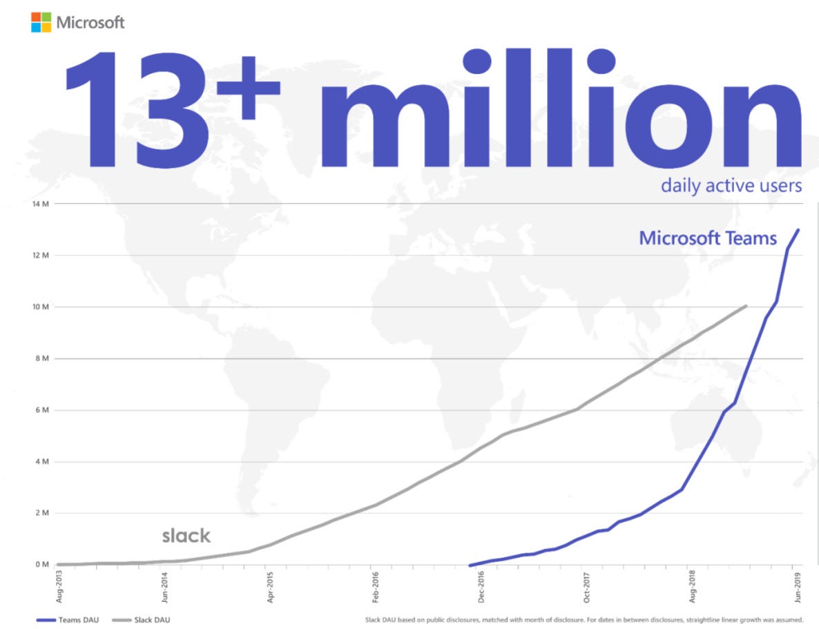 Why Microsoft Teams Has Been Overtaking Slack | by Richard Fang | The  Startup | Medium