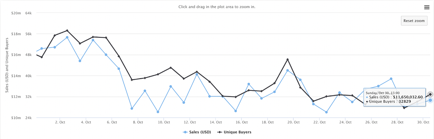 NFT Global Sales Volume Index — October 2022: cryptoslam.io