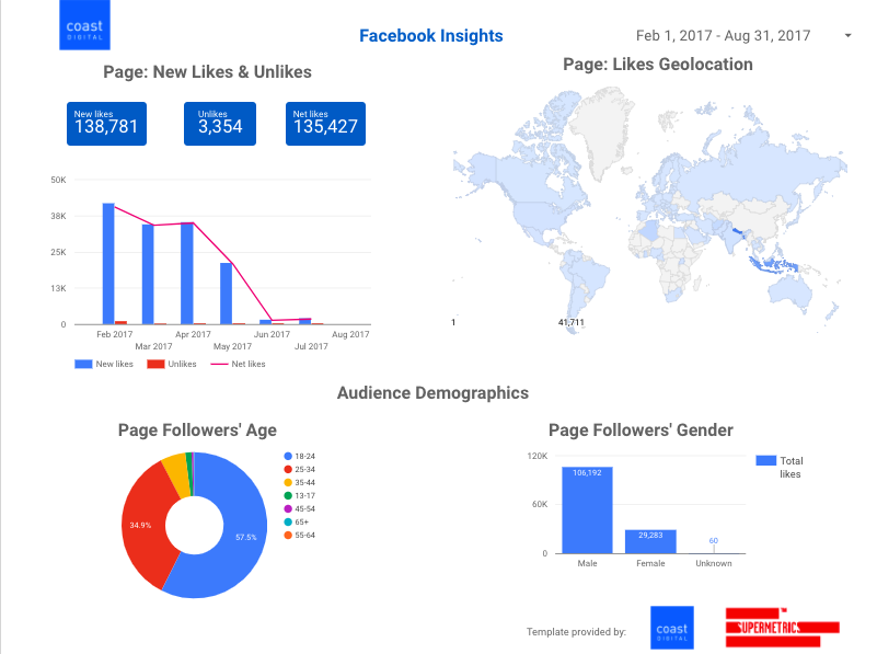 The Ultimate Facebook Insights Templates In Data Studio You Ve Been Waiting For By Supermetrics Medium