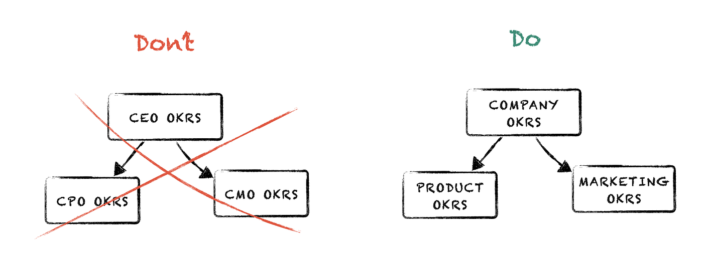 流程化 OKR 介绍：OKR 的务实实施