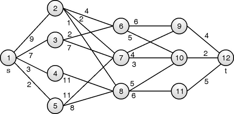 Multistage Graph Problem. Multistage Graph | by Abhishek Sharma | Medium