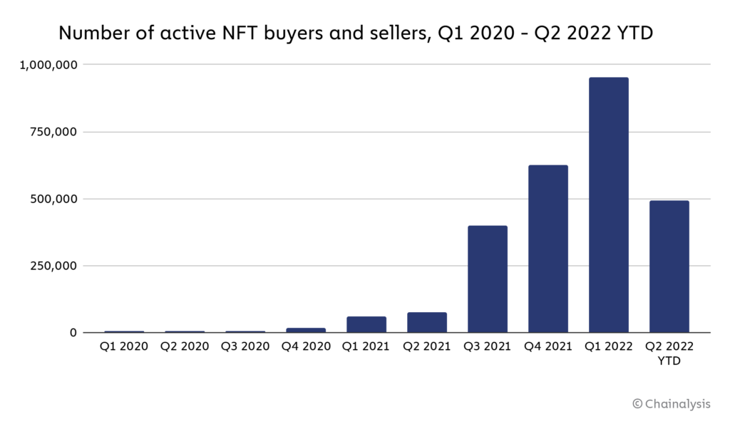 Chart 11. Number of active buyers and sellers. Source.