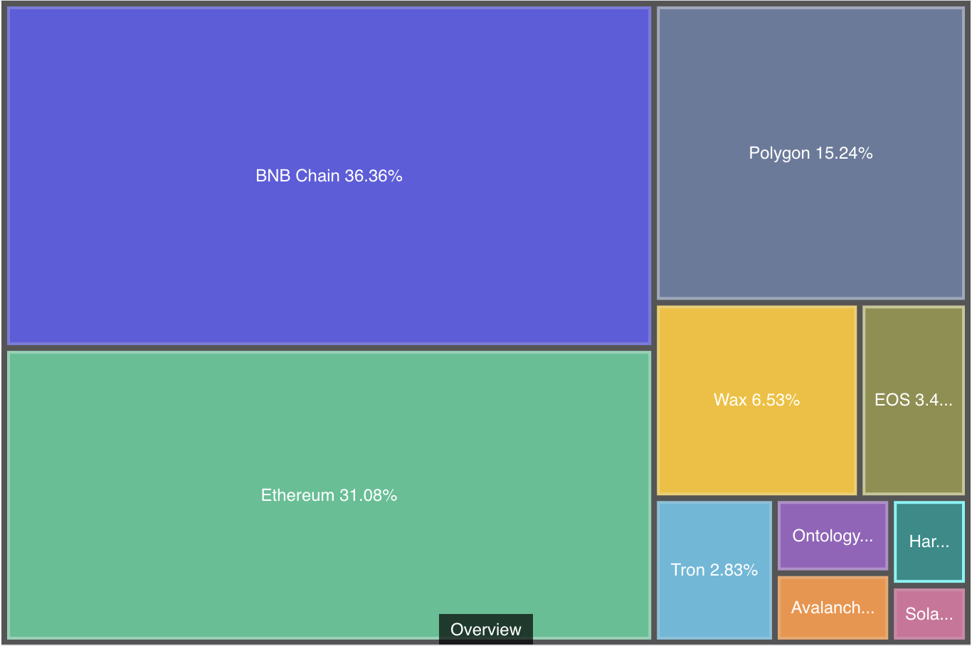 Market Share of Protocols by Chain (footprint.network on Nov 2022)