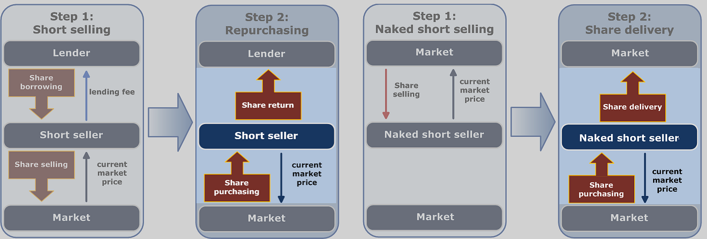 The case against allowing short sales | by Tomas McIntee | Medium