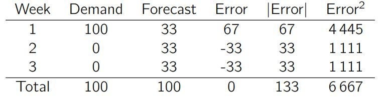 Forecast Kpi Rmse Mae Mape Bias Towards Data Science