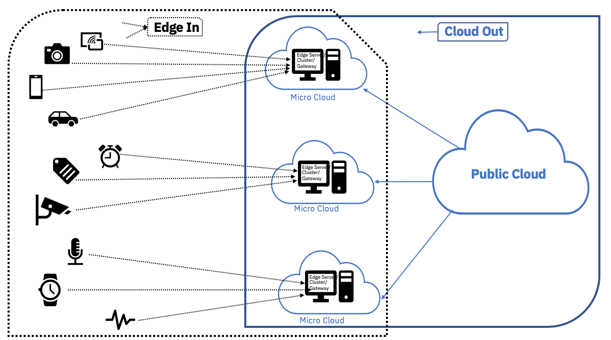 Cloud Edge Computing Market Landscape | Medium