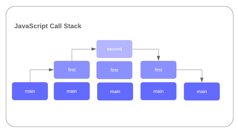 22 Stack And Heap In Javascript