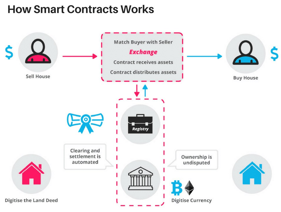 Smart Contracts: Ethereum’s Solution to Automated Contract Executions ...