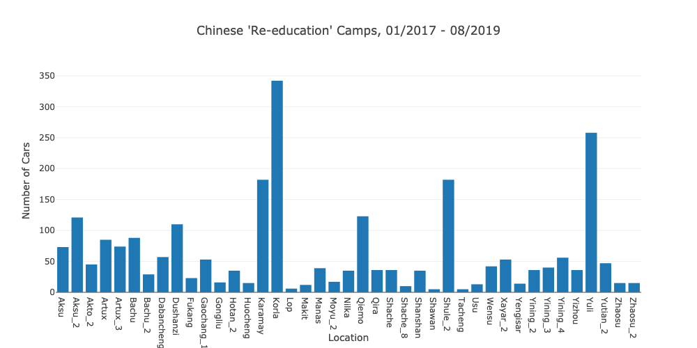 Car traffic at Chinese re-education camps
