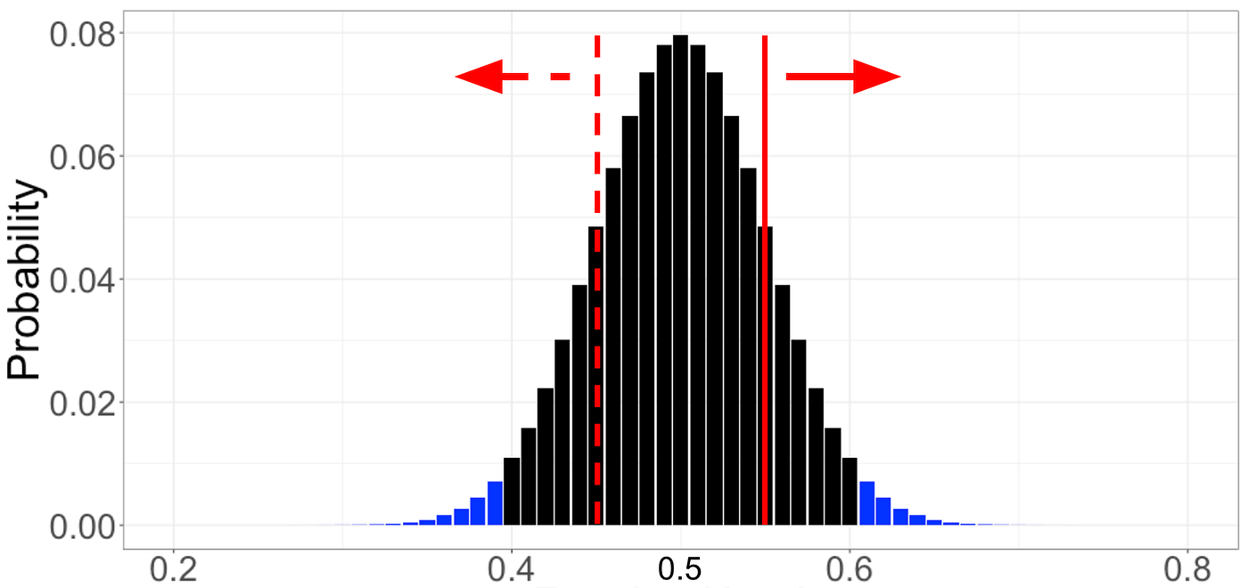 Interpreting A/B test results: false positives and statistical significance  | by Netflix Technology Blog | Netflix TechBlog