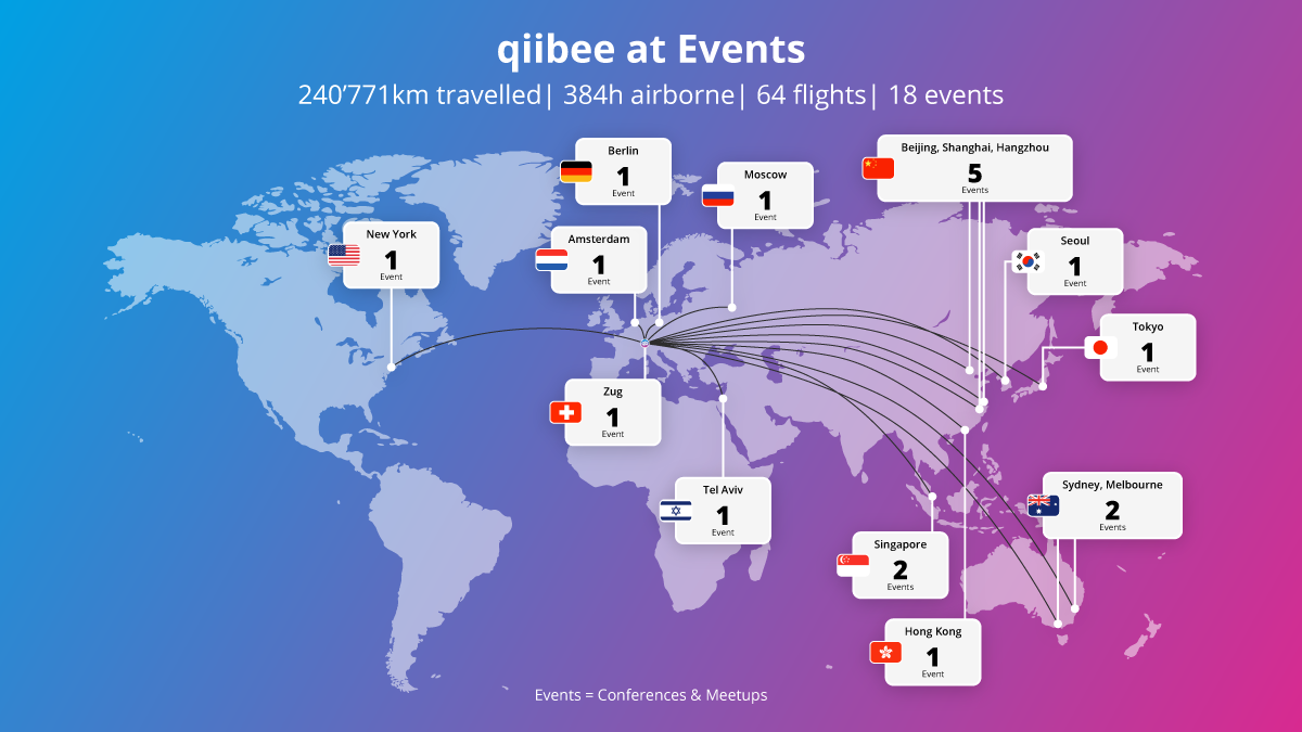 Get to know the force behind qiibee and some fun facts | by Jacqueline ...