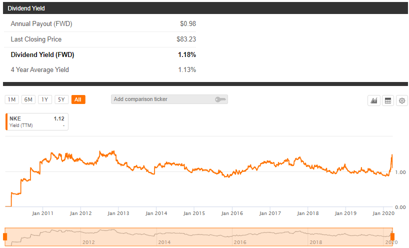 Nike vs Adidas: Which is the Better Investment? | by TimBandou | Medium