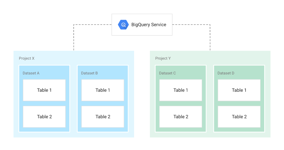 BigQuery Explained: Storage Overview | by Rajesh Thallam | Google Cloud -  Community | Medium
