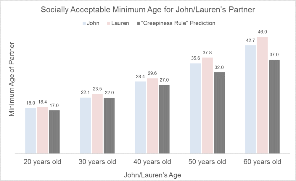 How Young is Too Young to Date?. The real rules about old and young you… |  by George | Towards Data Science