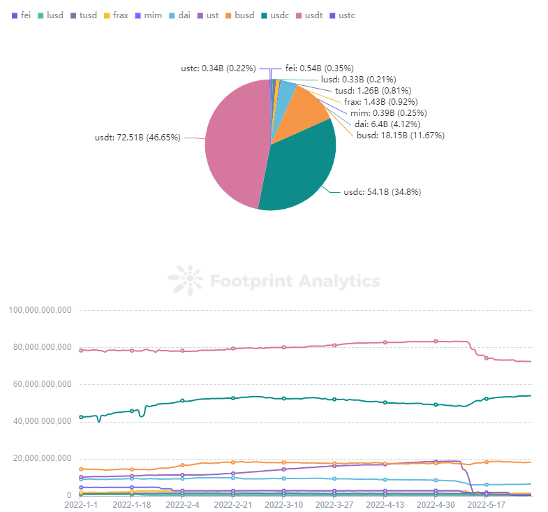 Footprint Analytics — Market Cap of Stablecoin
