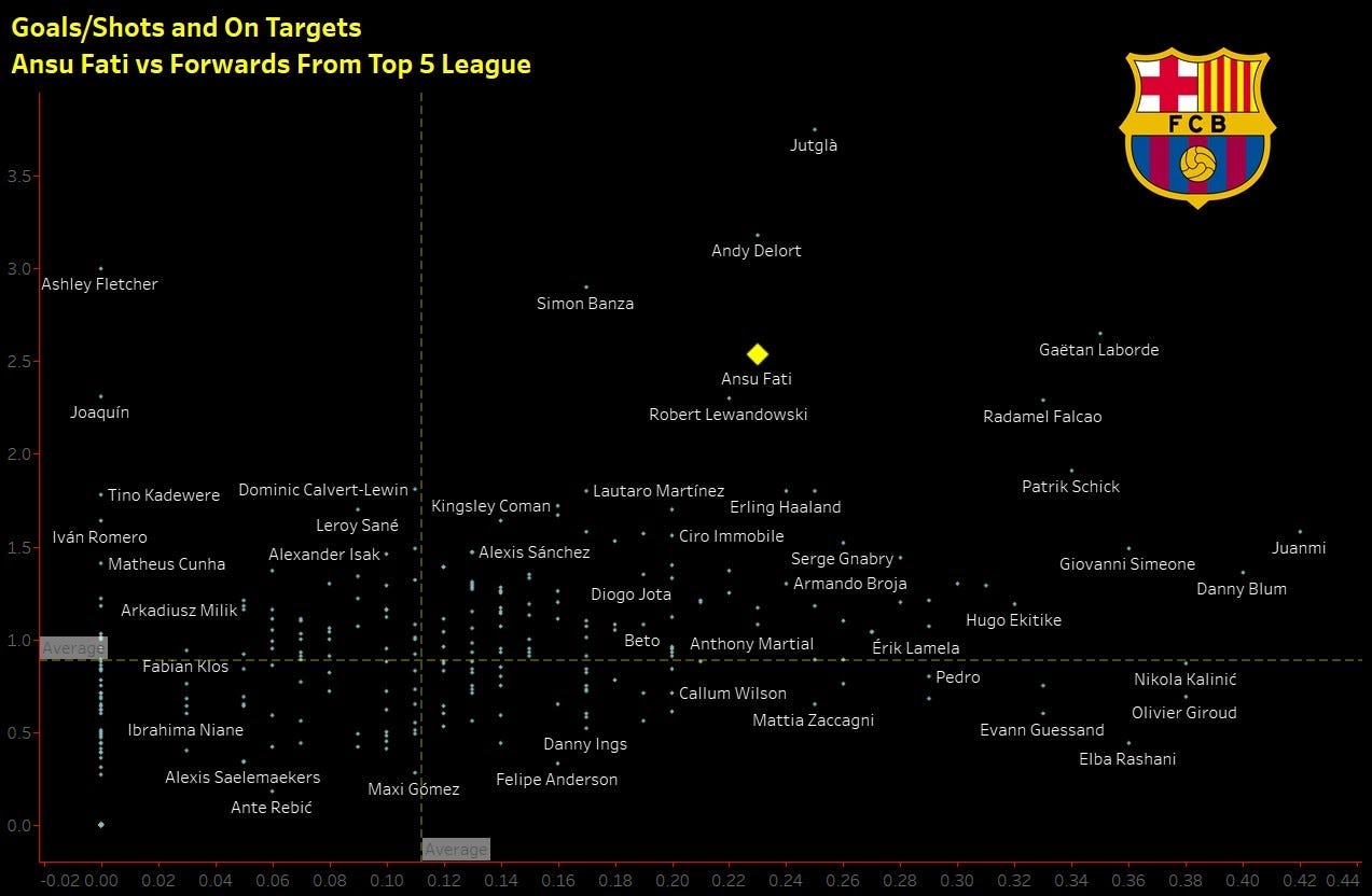 Goals/Shots and On Targets