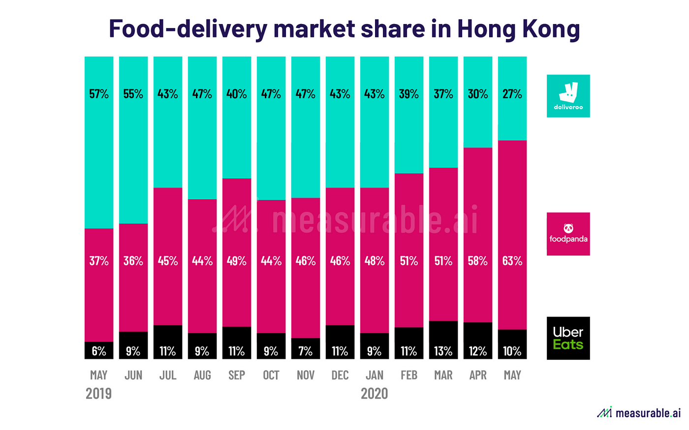 The Roller Coaster of Food-Delivery Companies in Asia (I) | by Measurable  AI Insights | Measurable AI | Medium