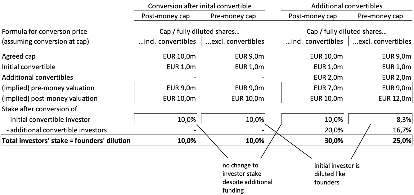 Convertible Loans: What to Look out For  by Tilman Langer  Point Regarding Convertible Loan Note Template
