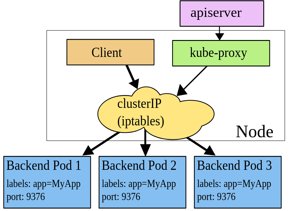 Service, load balancing, kubeproxy, and iptables by