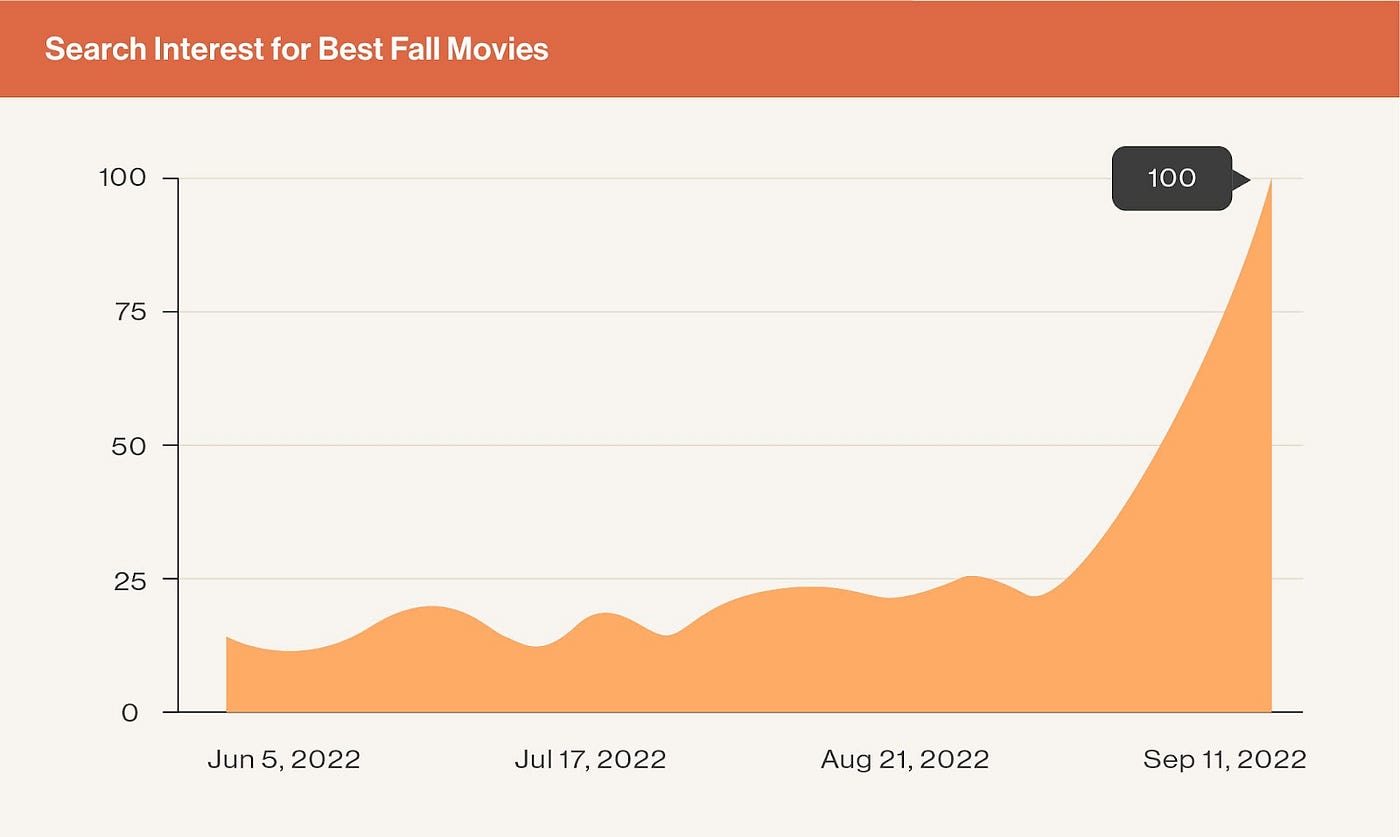 How Twitter Feels about Our Favorite Fall Movies | by Quilt.AI | Quilt.AI |  Medium