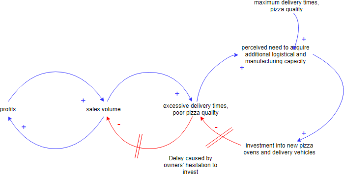 Causal loop diagram examples