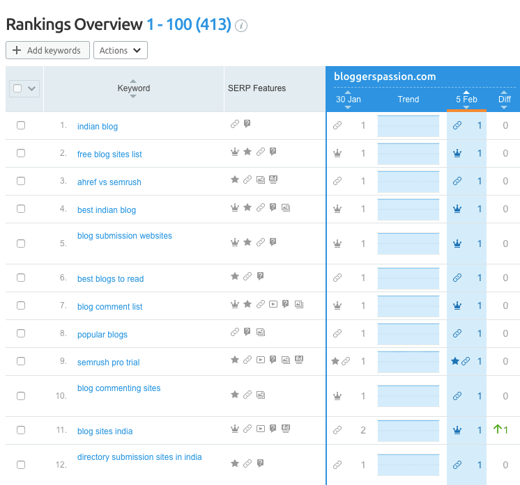 bloggers passion semrush