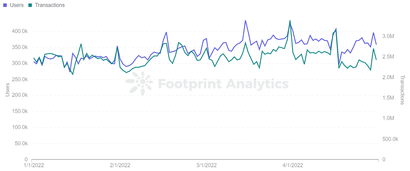 Footprint Analytics — *Splinterlands Users & Transactions