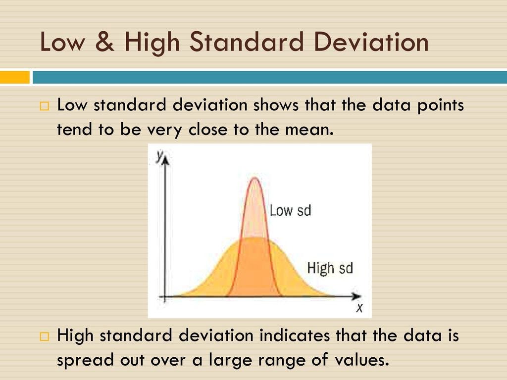 What is Standard Deviation compared to Beta Score, and How is it Used