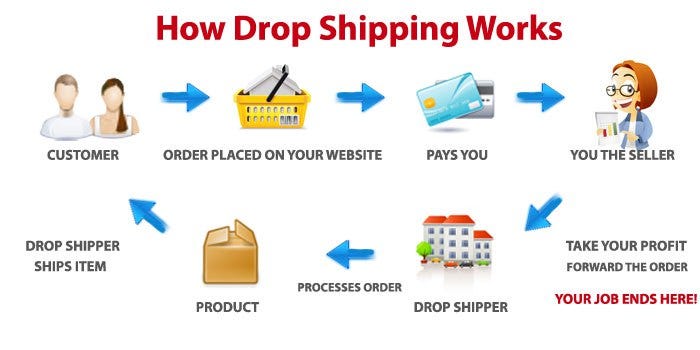 How I Sold $25 Million Drop Shipping on Amazon | by Connor Gillivan | Medium