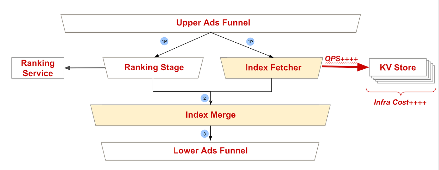 Flowchart showing that by parallelizing the ranking stage and the index fetcher stage, we minimize the latency impact, but this does not reduce the QPS to the key-value store and therefore does not reduce the infra cost.