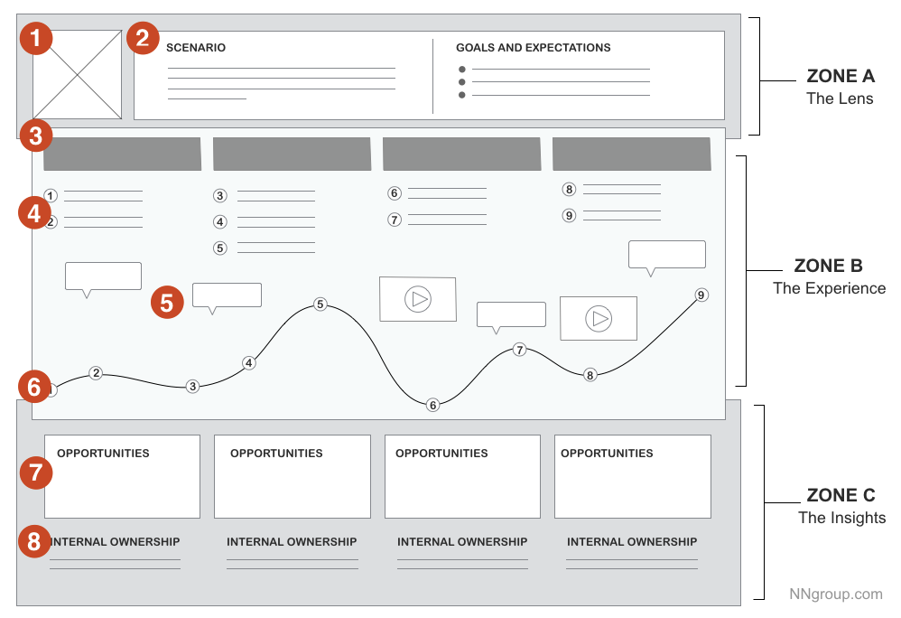 A Beginner's Guide To User Journey Mapping | by Nick Babich | UX Planet