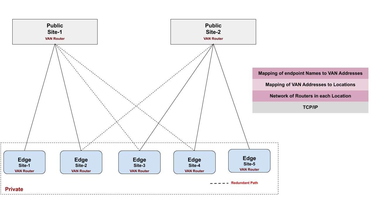 Virtual Application Networks (VAN) for Multi-Cloud, Multi-Cluster and  Cloud-Edge Interconnect | by Gokul Chandra | ITNEXT