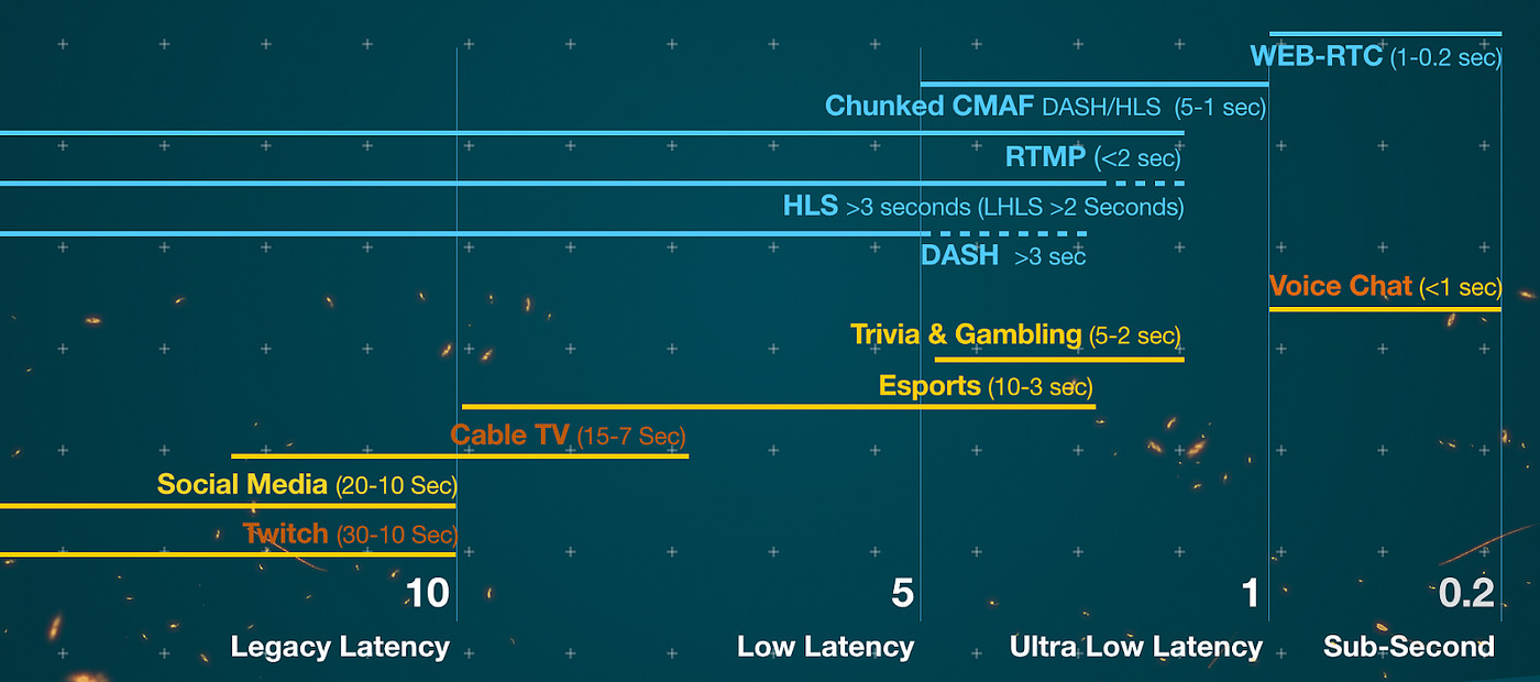 The Ultra Low Latency Video Streaming Roadmap From Webrtc To Cmaf By Jeroen Mol Exmachinagroup Medium