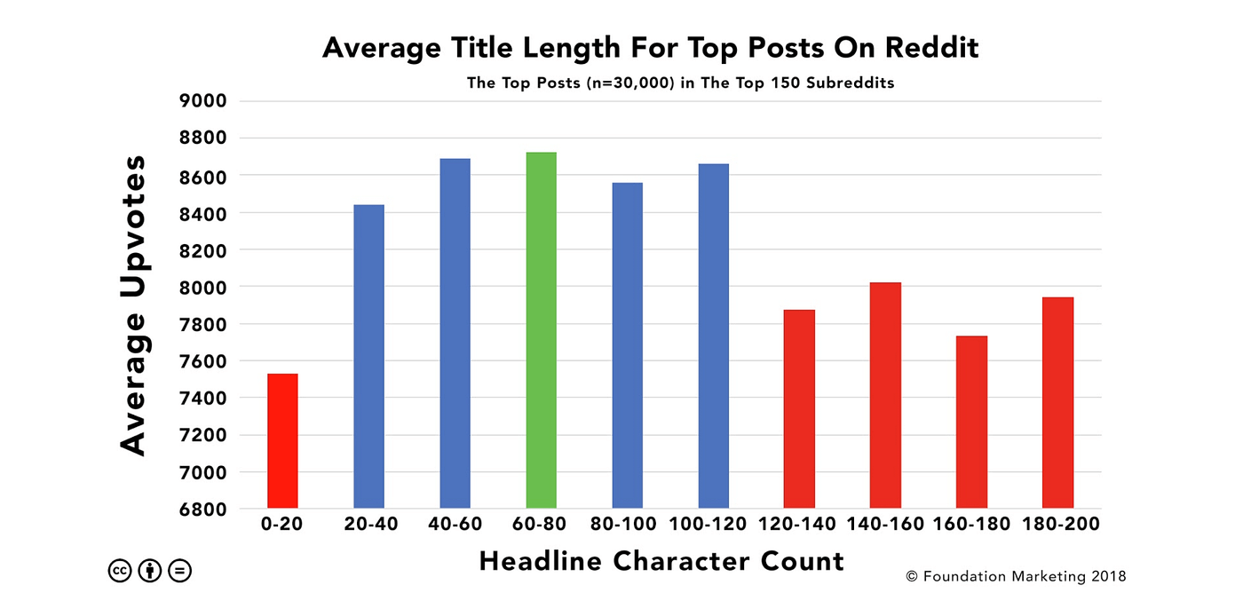 31 Jaw Dropping Reddit Statistics In 19 By Maggie Archibald Strategic Content Marketing Medium