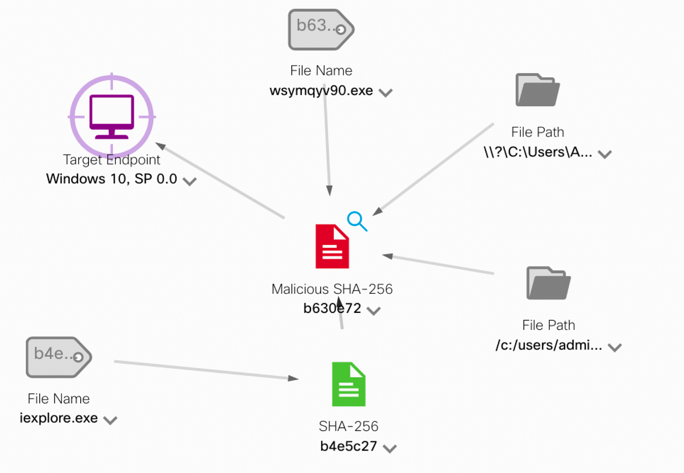Cisco Threat Response : Elements and Relations Graphs | by Dinesh ...