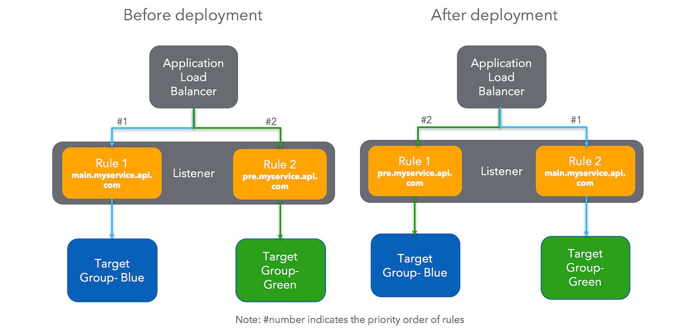 Simplify Your Blue/Green Deployment With AWS Application Load Balancer ...