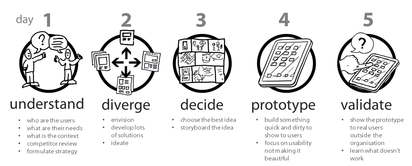 Design Sprint Un Atajo Para Aprender Sin Construir Ni Lanzar By Chaos Monkey Medium Design Sprint Un Atajo Para Aprender Sin Construir Ni Lanzar By Chaos Monkey Medium