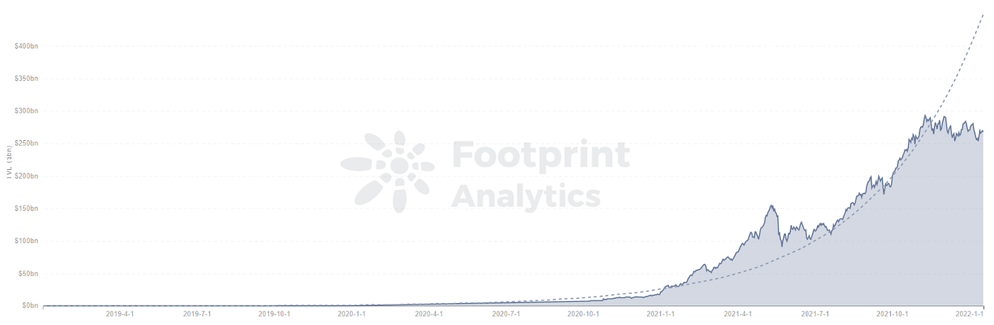 Footprint Analytics — DeFi TVL