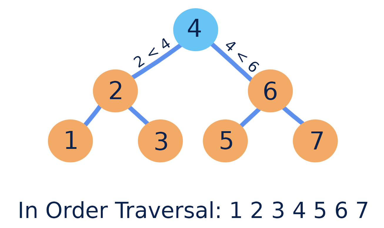 Binary Tree Cheat Sheet For Next Interview By Jerry An Medium