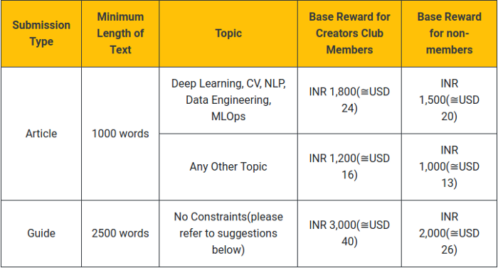Data Science Blogathon 18 is Live Now! | by Team AV | Analytics Vidhya ...